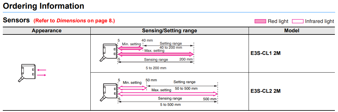 ma-dat-hang-cam-bien-quang-Omron-E3S-CL1-Omron-E3S-Cl2-PNP